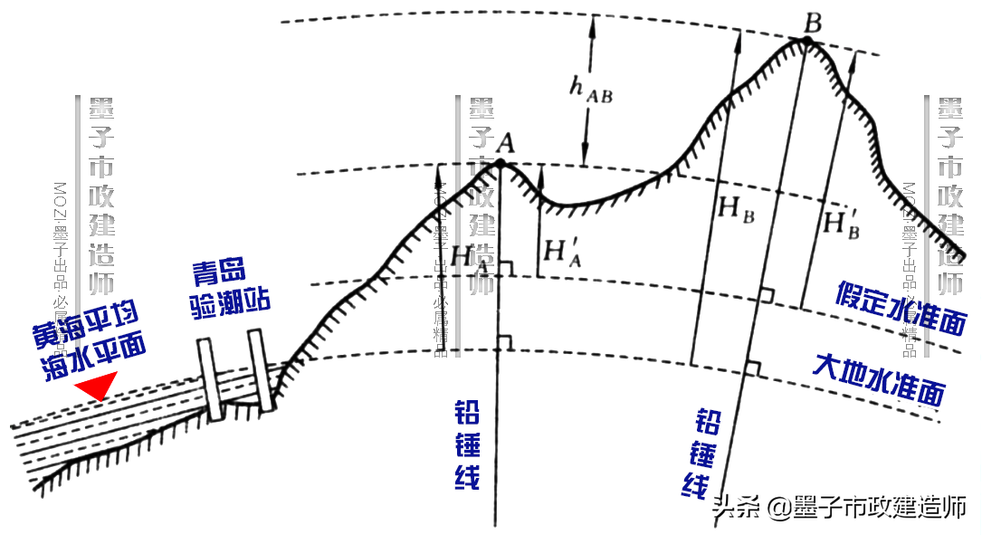 2K317011施工测量主要内容与常用仪器·2020年二级市政建造师精讲