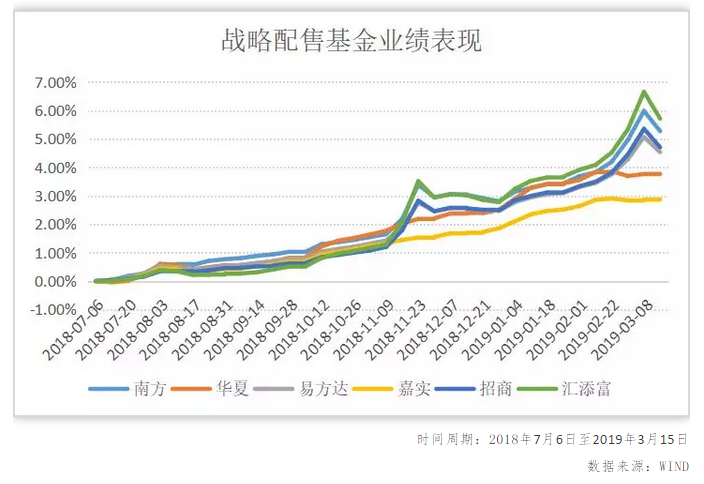 【财富C位】战略配售基金今日开通跨系统转托管业务