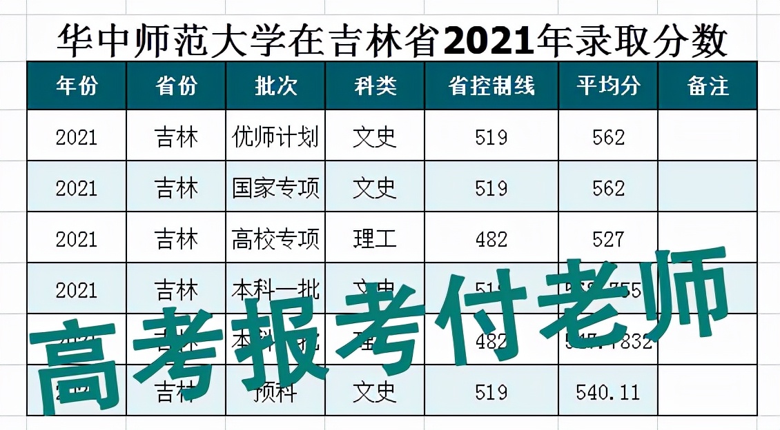 教育部直属六大师范大学多少分能考上？
