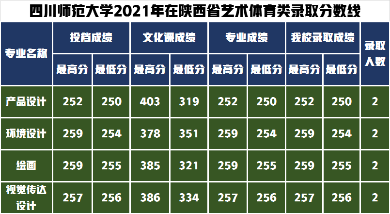 录取通知书寄出请查收！四川师范大学2021年艺术类录取分数线