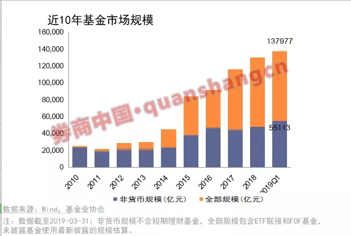 公募规模逼近14万亿！基金公司重排位，易方达位居偏股型规模