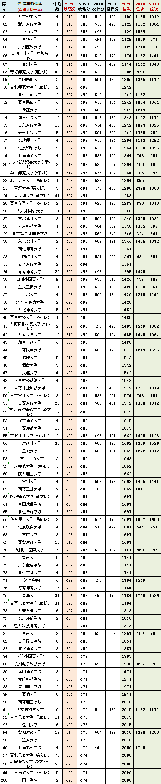 2018-2020年青海省内高考文理科一本院校投档分+位次表汇总！收藏