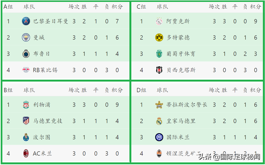 欧冠战报(欧冠战报：4大豪门集体获胜，最大黑马已诞生，3队面临淘汰)