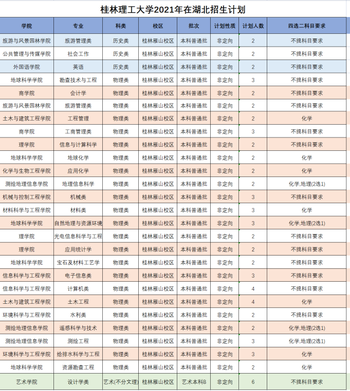 桂林理工大学2021年分省分专业本科招生计划