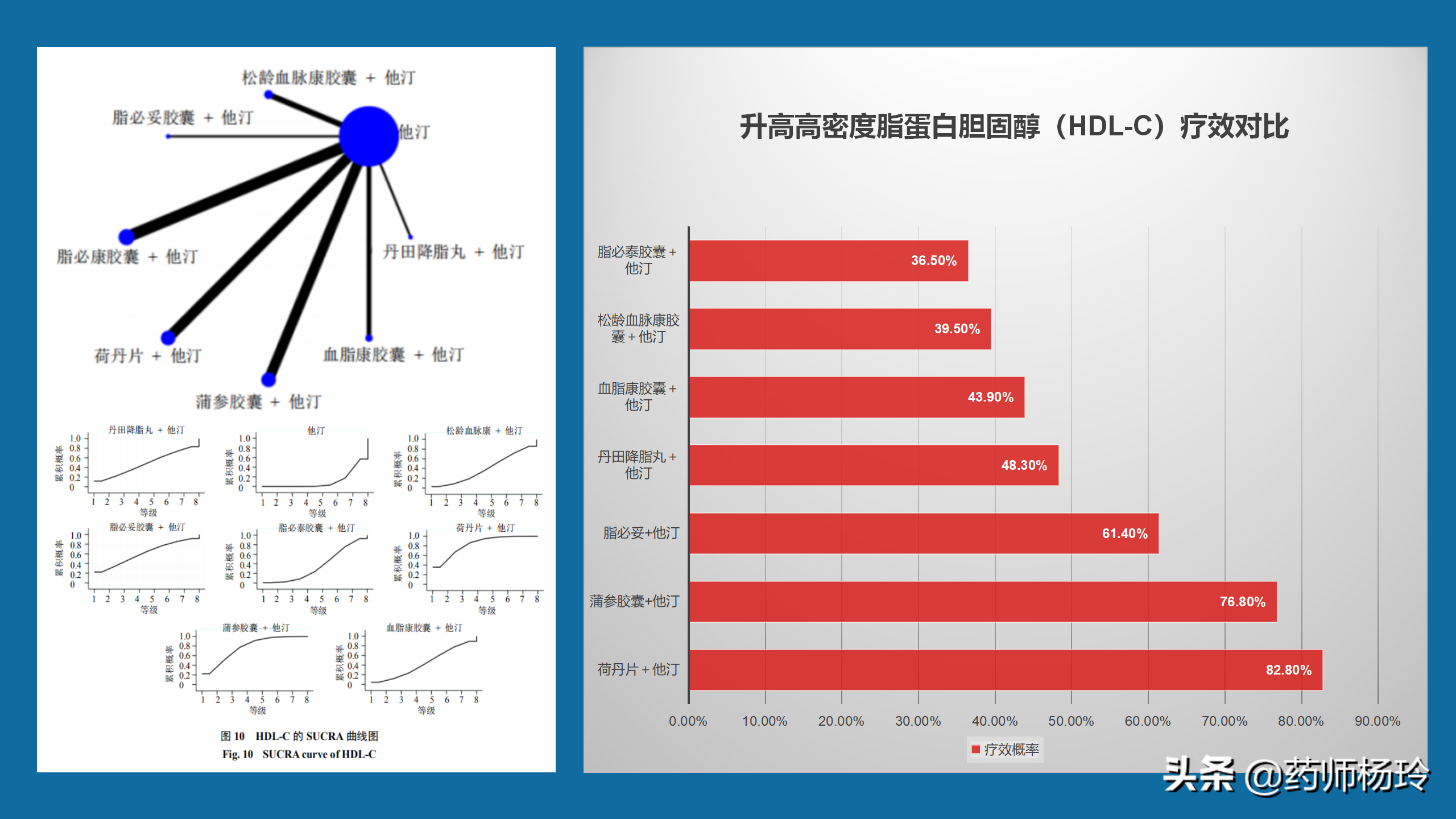 7种降脂中成药联用他汀疗效对比，用数据说话