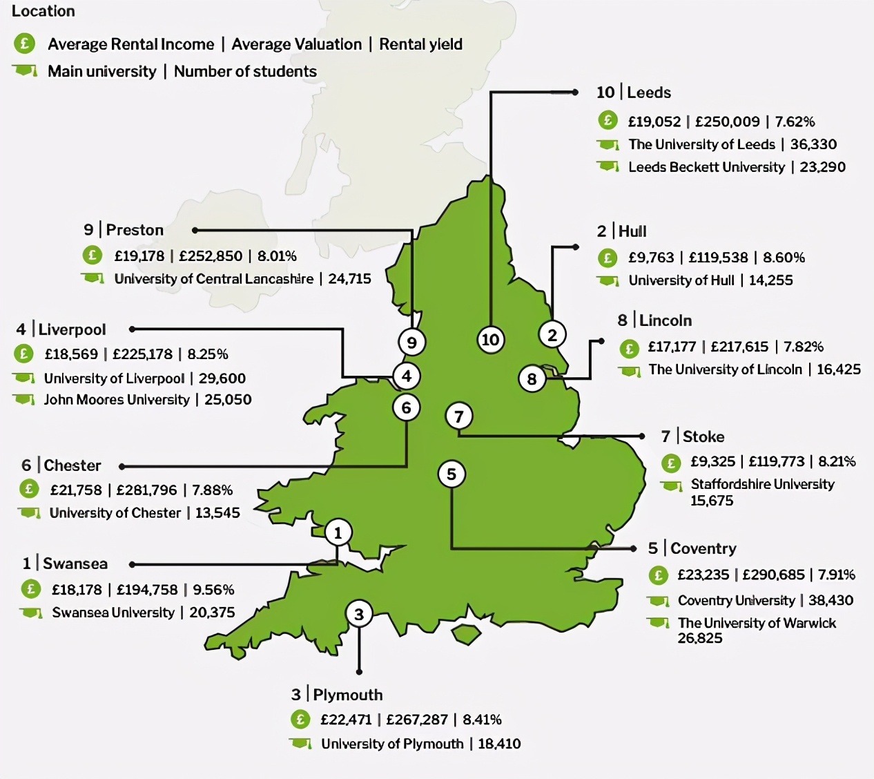 英国哪些大学城学生房产收益最高？投资注意什么？附学生租房宝典