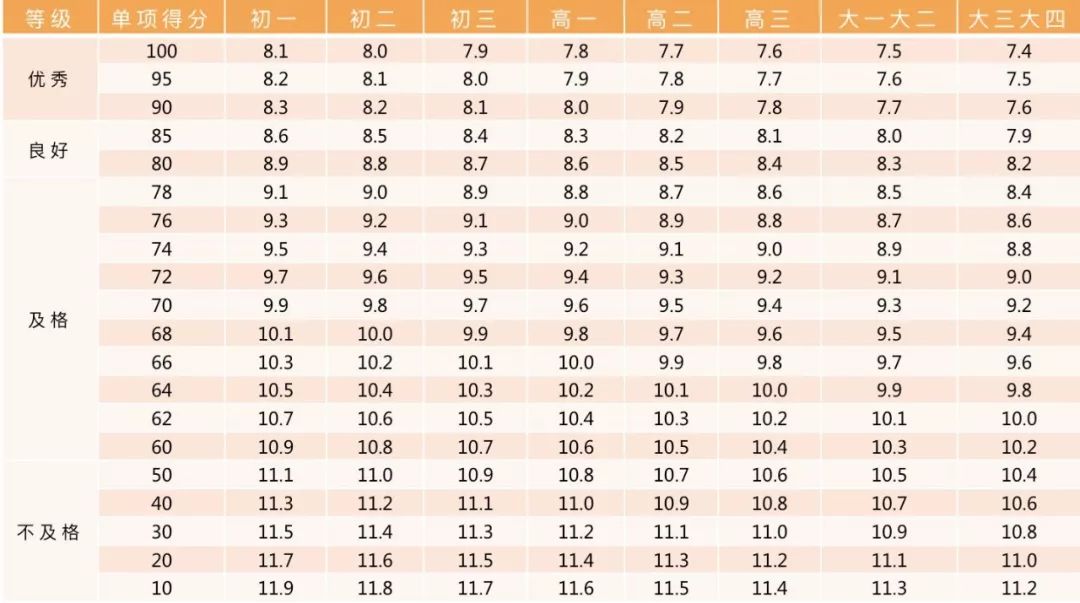 收藏！小学、初中、高中，各阶段体测评分标准及项目指标大集合