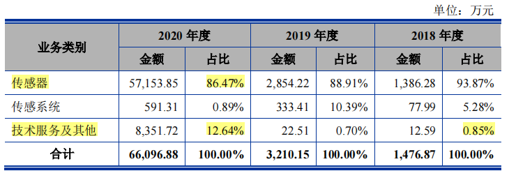 爆发式的业绩加身，2018年底仅8个员工的烨映微电子要上市？