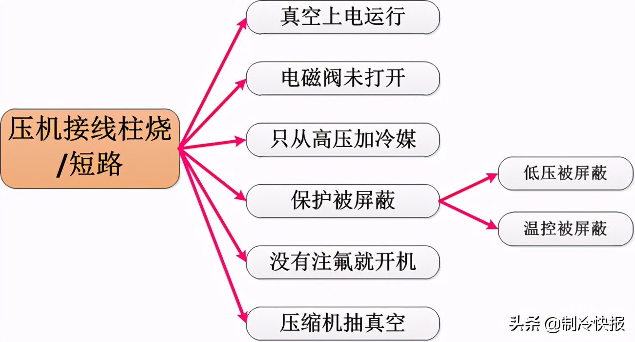 在冷冻冷藏系统中如何用好涡旋压缩机