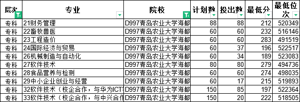 专科怎么选？山东38所本科院校专科专业大盘点（五）