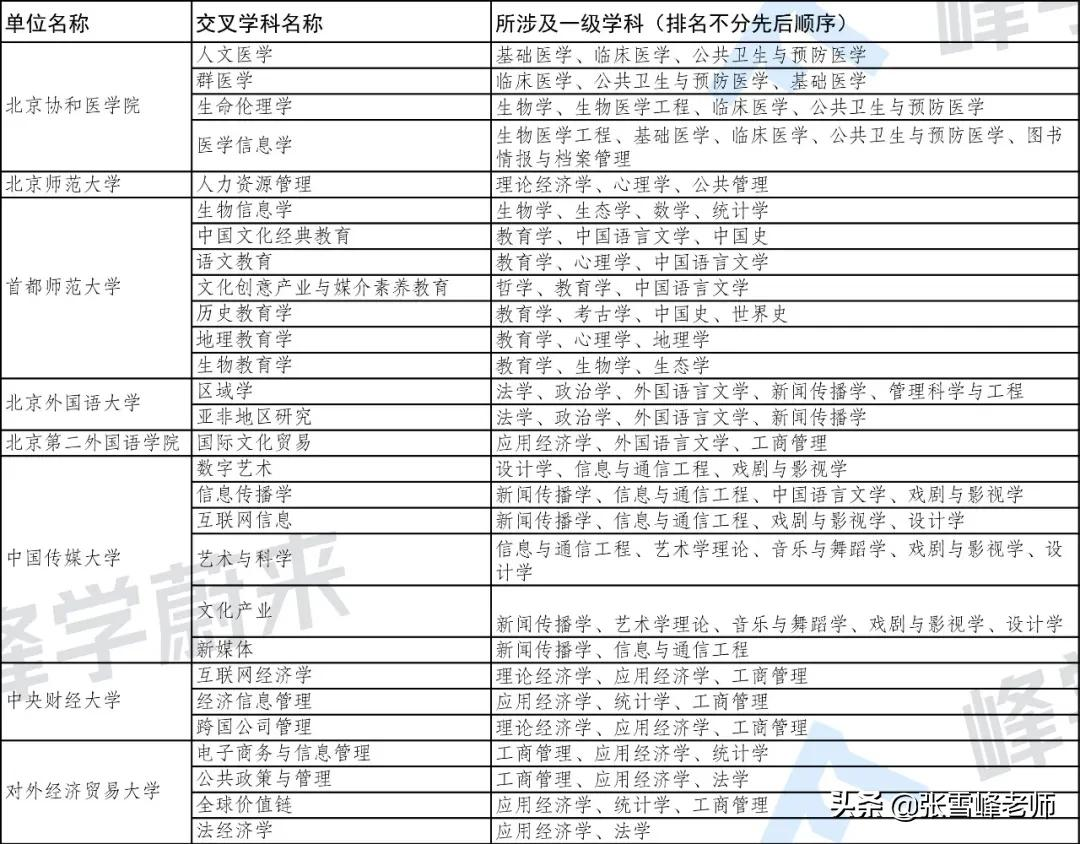 185所大学自设交叉学科名单公布！又有新专业可以报了