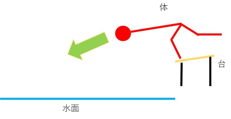 跳水运动员怎么上跳台(我来告诉你，游泳出发台跳水的技巧)