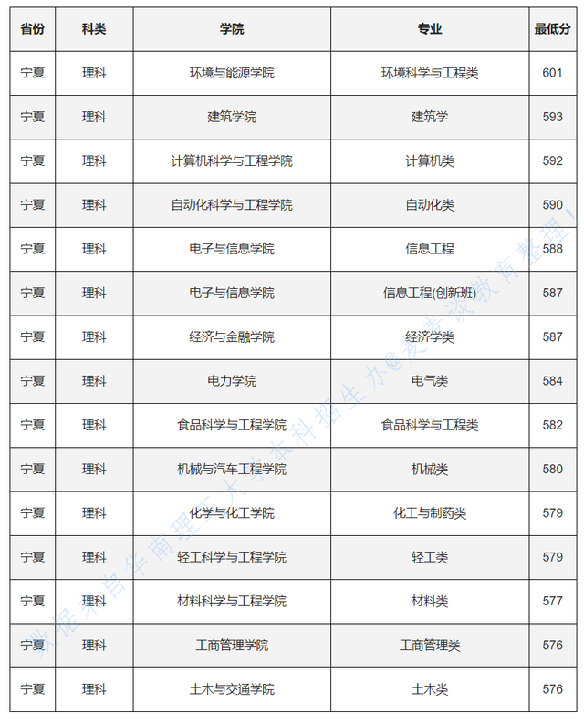 985分数：华南理工大学2020各省各专业录取最低分！含艺术