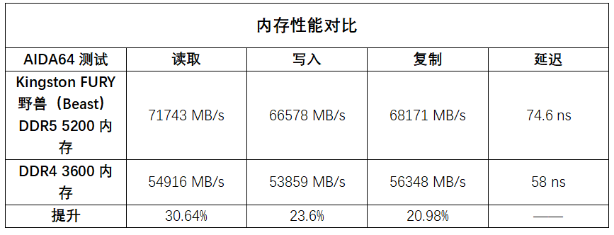 搭配Intel第12代酷睿CPU，DDR5内存表现几何？