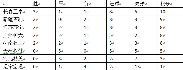 上海申花辽宁宏运现在几比几(U23联赛：鲁能3-0擒永昌 上港5-0狂胜延边 申花4-1泰达)