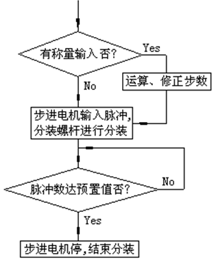 很全面的设计分享：螺杆式粉剂包装机