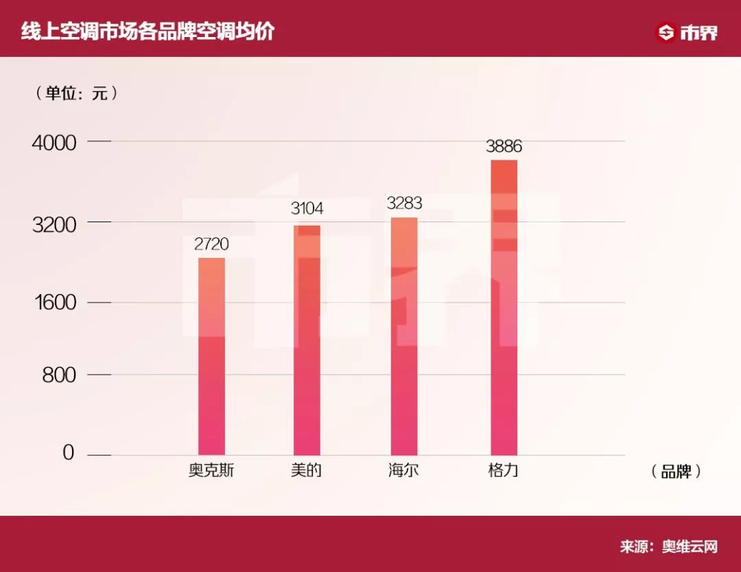 奥克斯发家起底：一直是董明珠讨厌的“野蛮人”，这招比雷军还猛