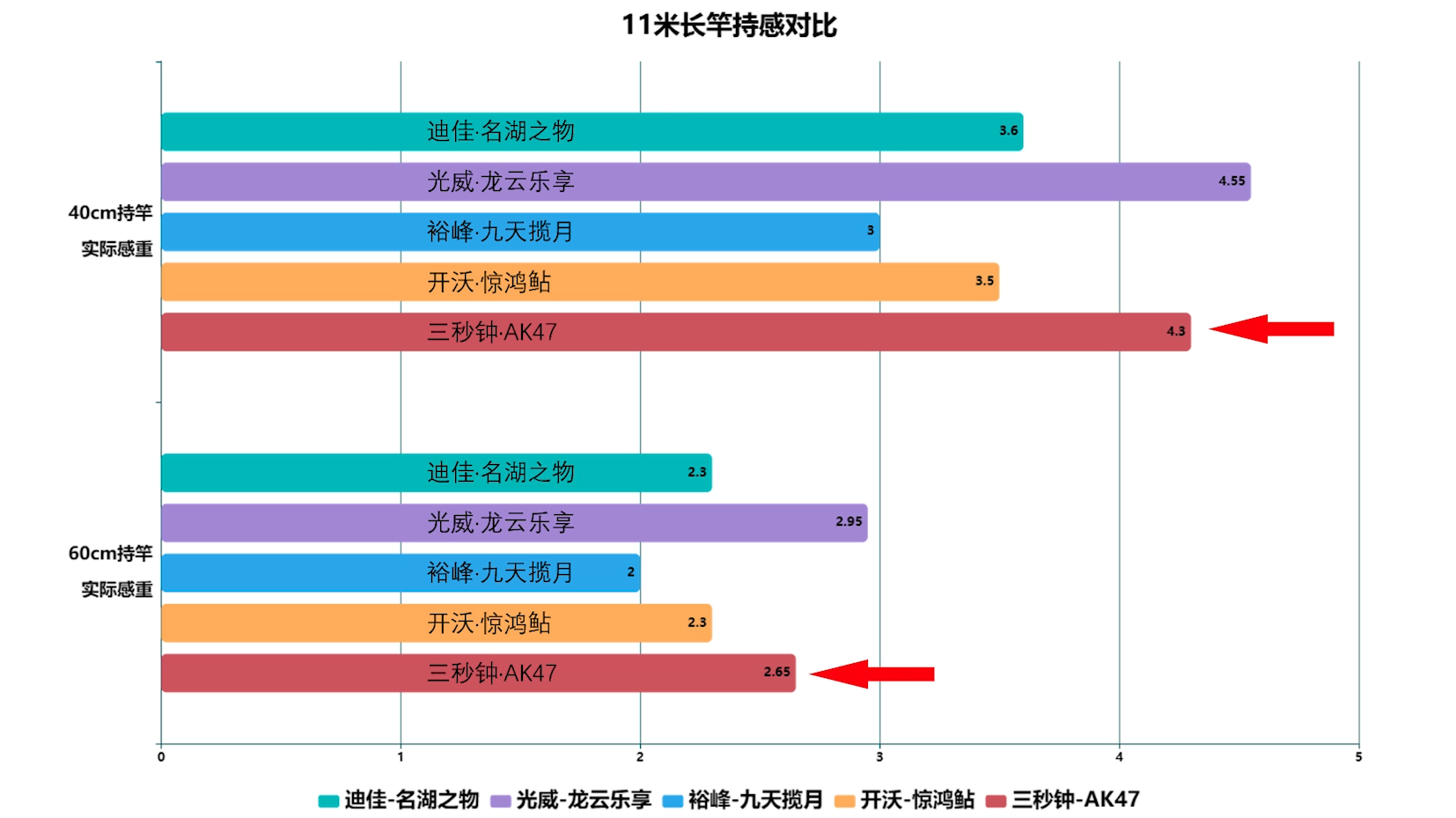 500元买的山寨鱼竿，号称渔具界的“众泰”，能通过测试？