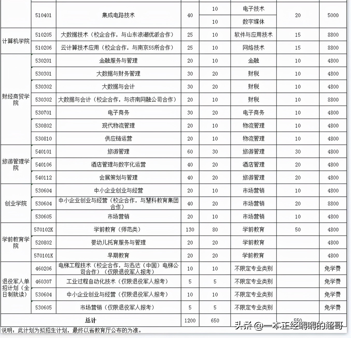 山东2022单招综评 | 济南职业学院2022招生计划