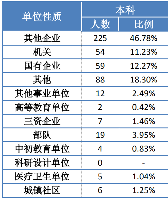 中国政法大学2019届本科生：就业落实率 99.18%，超三成在京工作