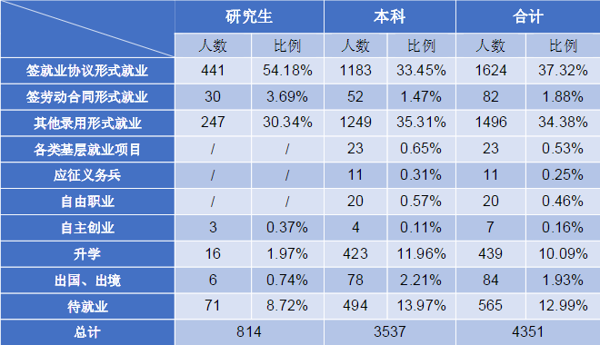 西北政法大学2018届本科毕业生：2个专业就业率100%！