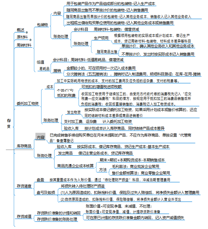 备战2022年初级会计攻略：实务+经济法76页思维导图，快收藏