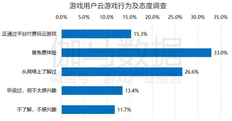 伽马数据云游戏报告:今年市场超10亿,未来两年增速超100%