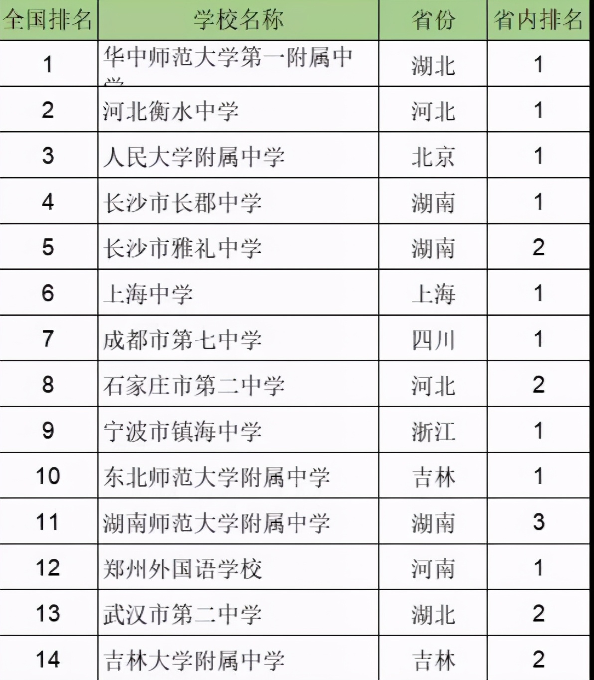 “百强中学”名单公布，衡水初中仅排第二，人外有人，校外有校