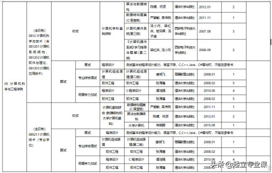 重庆理工大学2020计算机类研究生招生情况，21考研必备