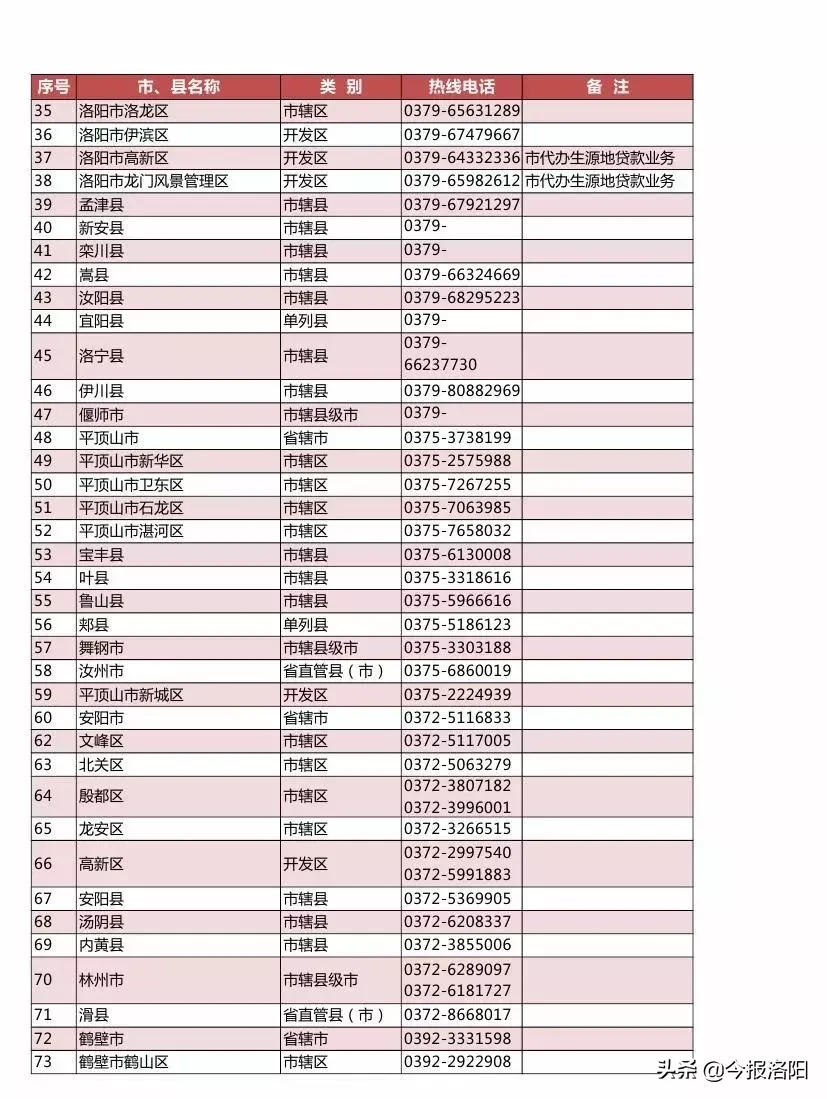 最全！河南生源地信用助学贷款、高校学生资助热线电话汇总