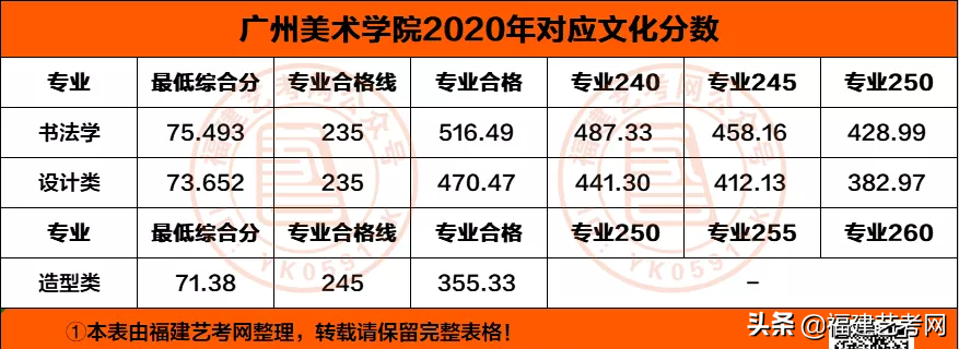 2021届 | 我要上广东院校，需要考多少分？收藏备用