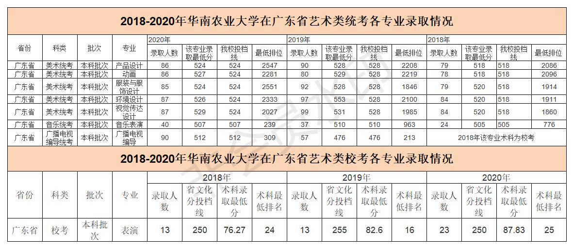 2020年华南农业大学在广东省外招生录取分数线