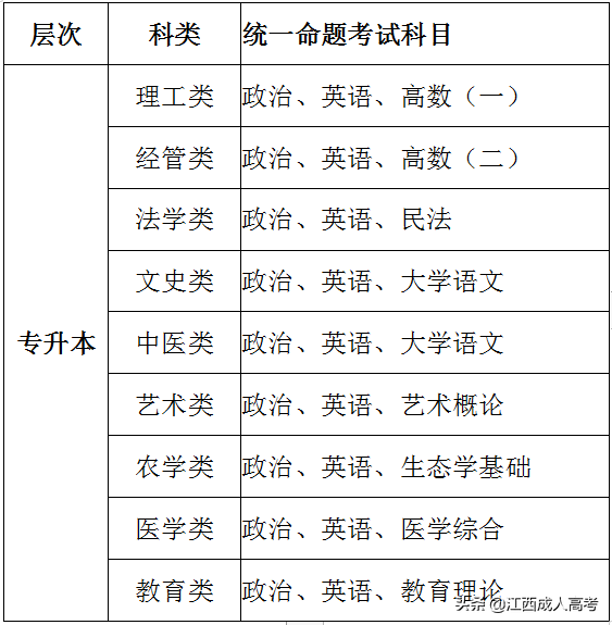 成人高考入学考试到底考什么？这些你是否知道