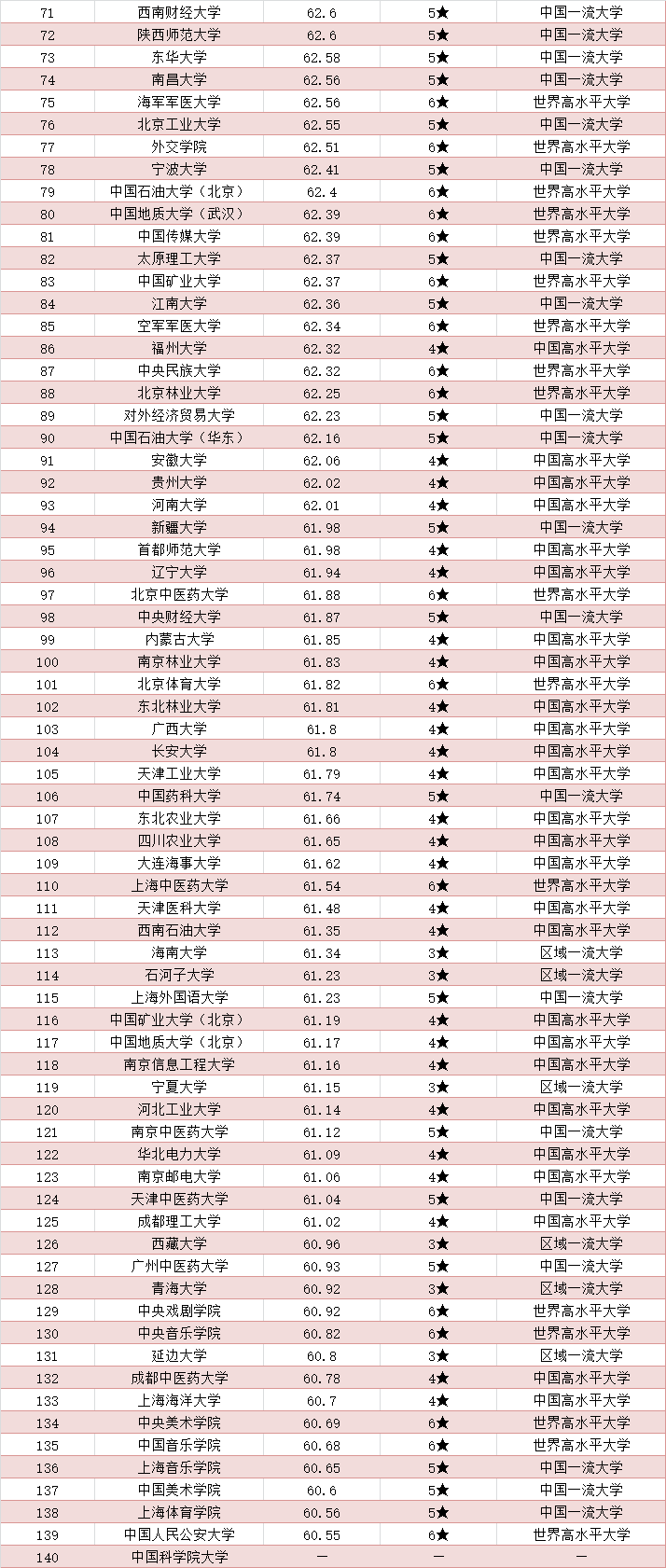 我国双一流高校最新名单，有4所高校被亮“黄牌”，有淘汰风险