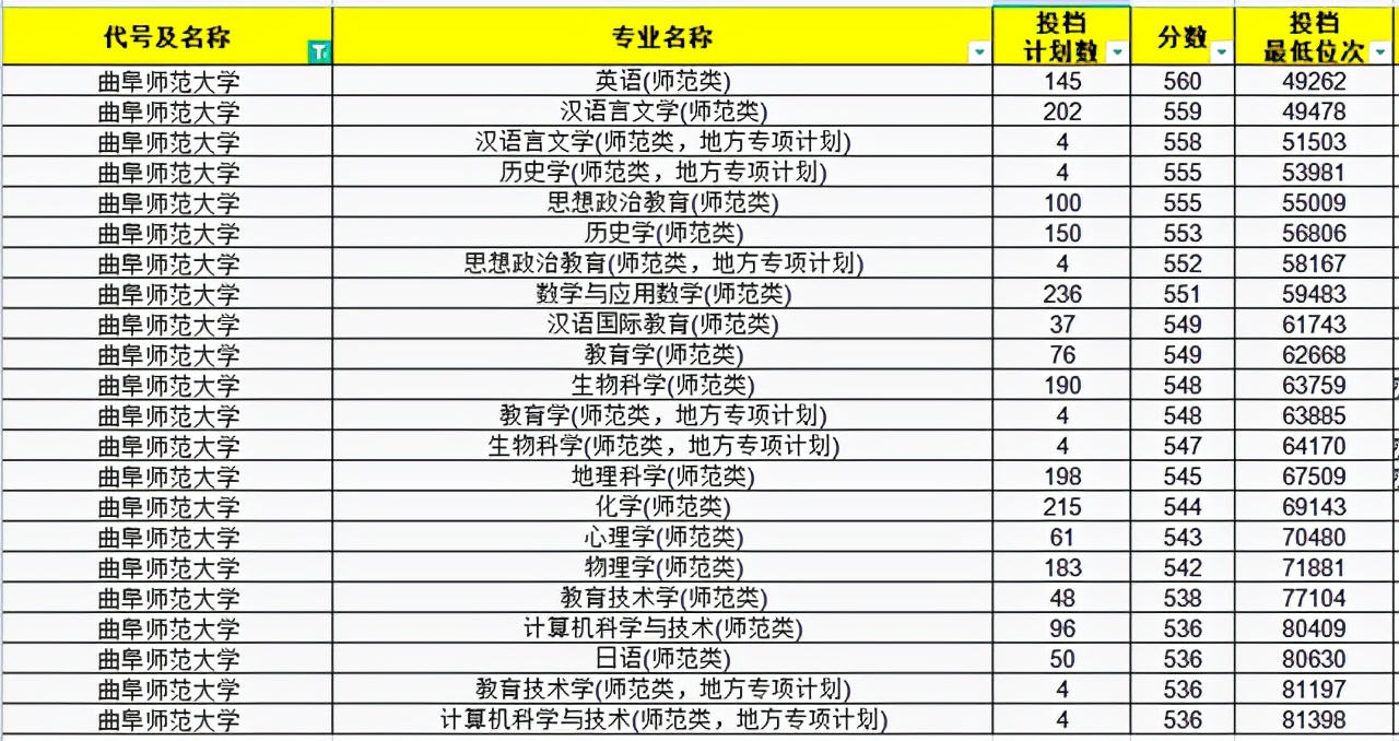 2021年师范生依旧“抢手”！山东省内30所高校师范专业录取分汇总