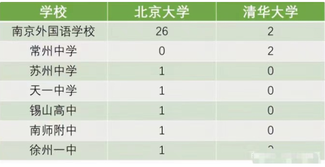 江苏35名学霸提前被清北录取，28人来自同一中学，为何如此优秀