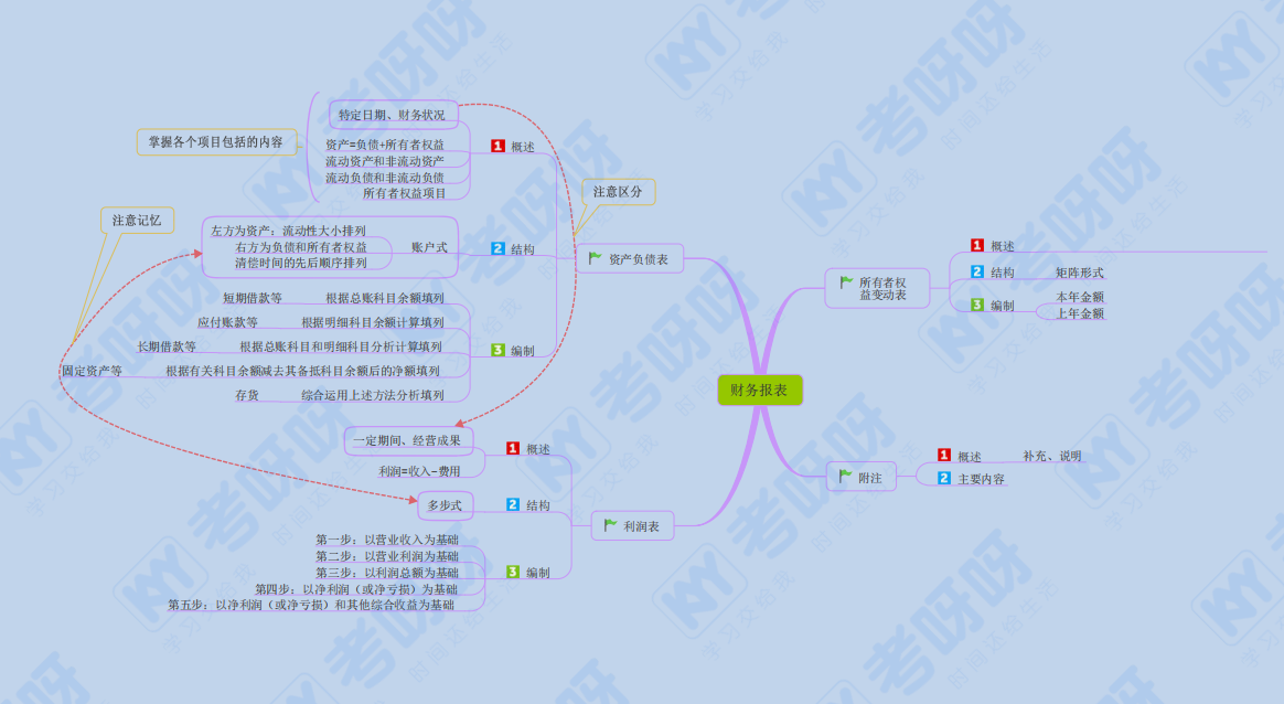 2022初级2科各章思维导图详细版·pdf 梳理知识重难点