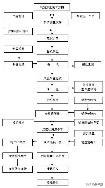 灌注桩施工快速掌握方法！