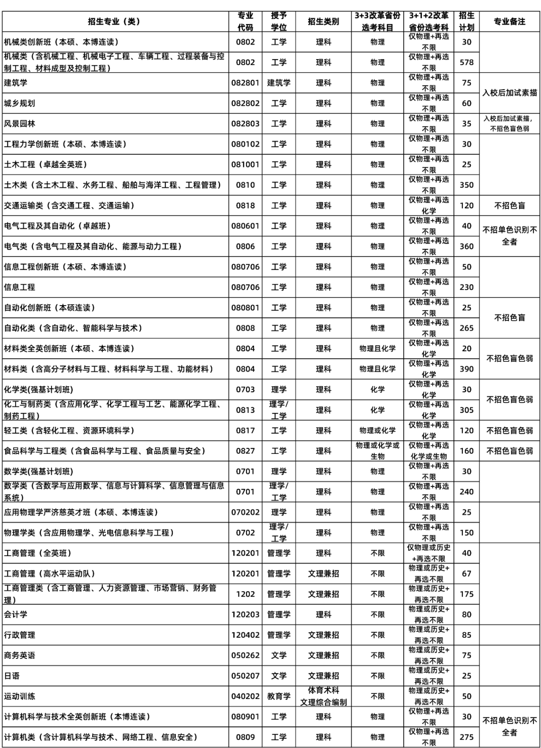 高考各分数段可报大学一览表！一本线上考生必看