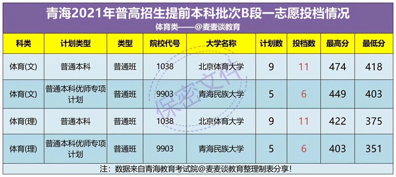 江苏、广西、宁夏、青海四省：2021体育类本科提前批投档分汇总