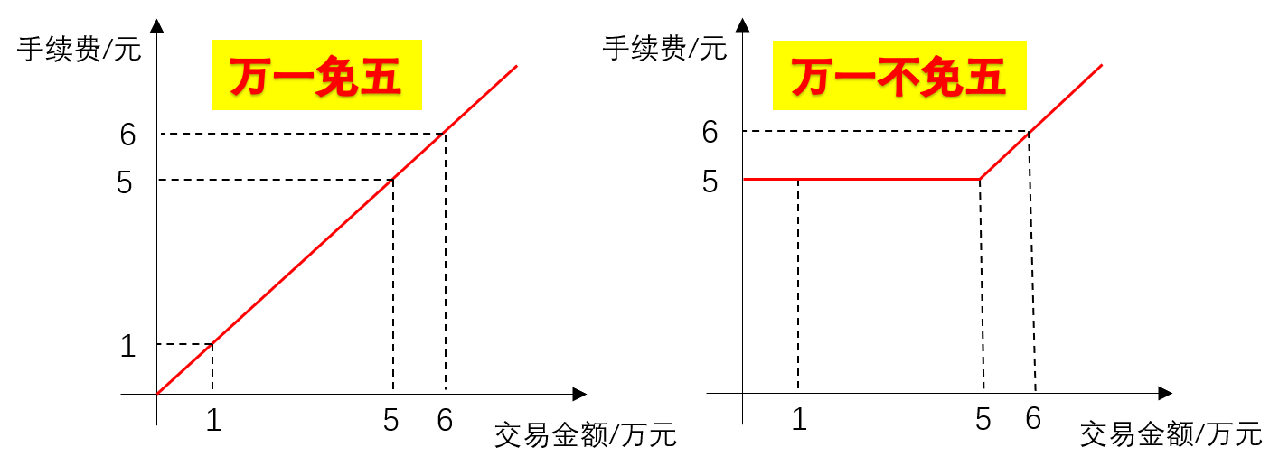 「费率股票」如何开户买股（股票开户万一免五是什么意思）