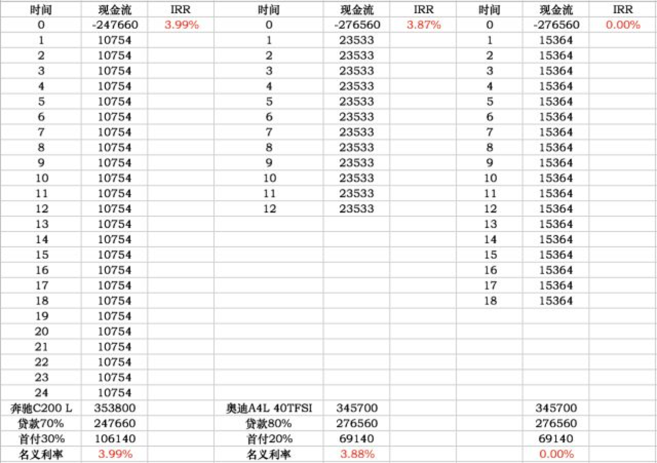 贷款买车的利率真有那么低吗？看不见的真实费率可是高的吓人