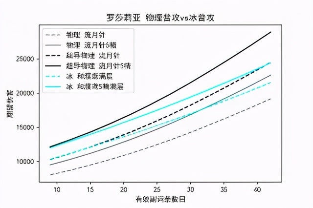 罗莎莉亚走冰伤还是物伤（罗莎莉亚物理还是冰）-第5张图片-巴山号