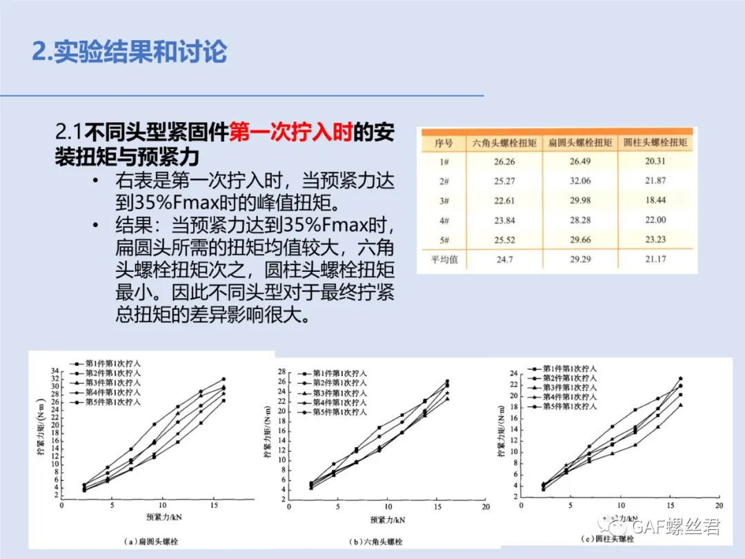 不同头型紧固件扭矩与预紧力关系研究