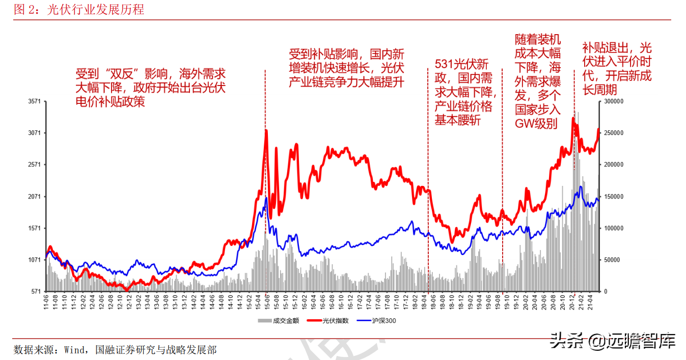 光伏：平价上网序幕正式拉开，能否开启行业新的成长周期？