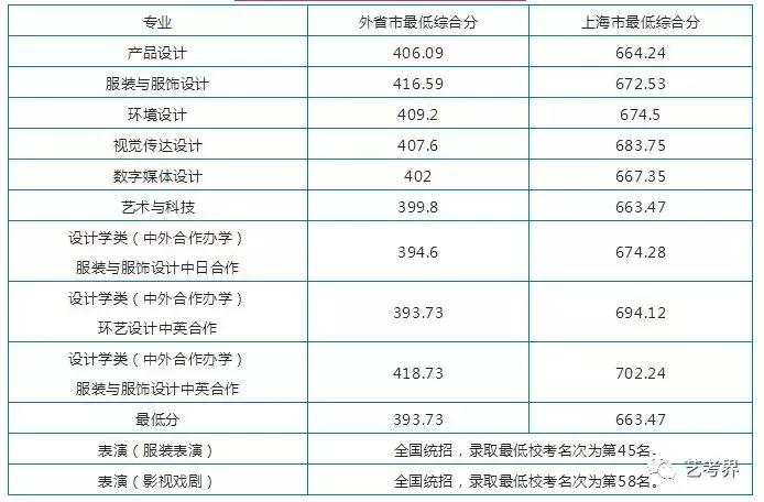 国内重点艺术大学往年校考分数线及2019简章汇总！