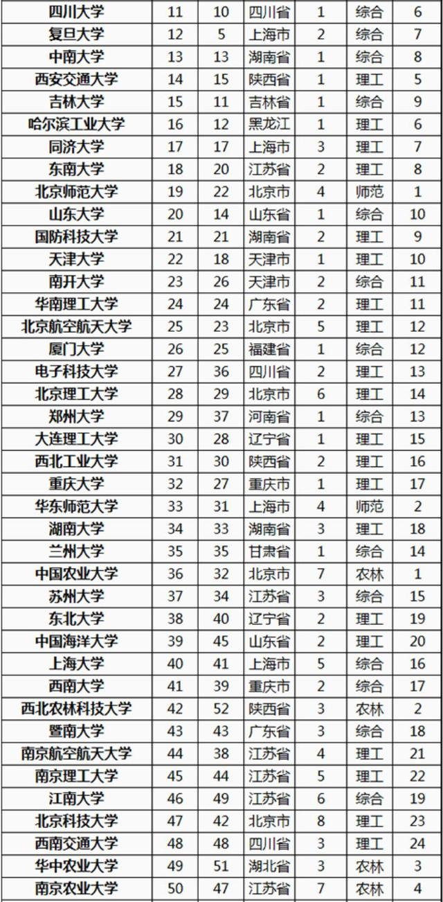 2021高校研究生教育竞争力300强：中山大学第5，复旦大学下降明显