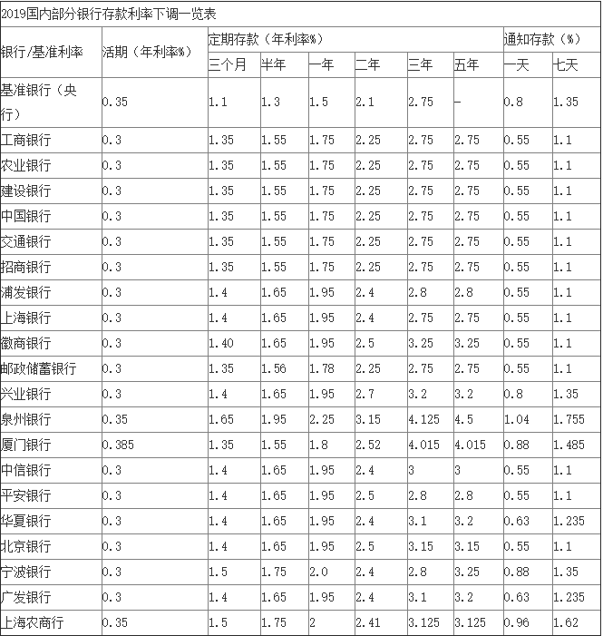 2019年降息后各大银行存款利率表 2019年各大银行存款利率表一览