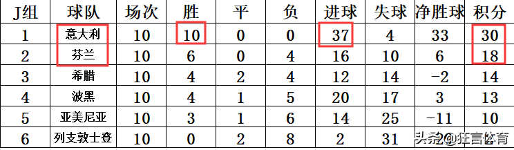 瑞士超积分榜(欧预赛最新积分战报 西班牙意大利皆大胜 丹麦瑞士死亡之组突围)