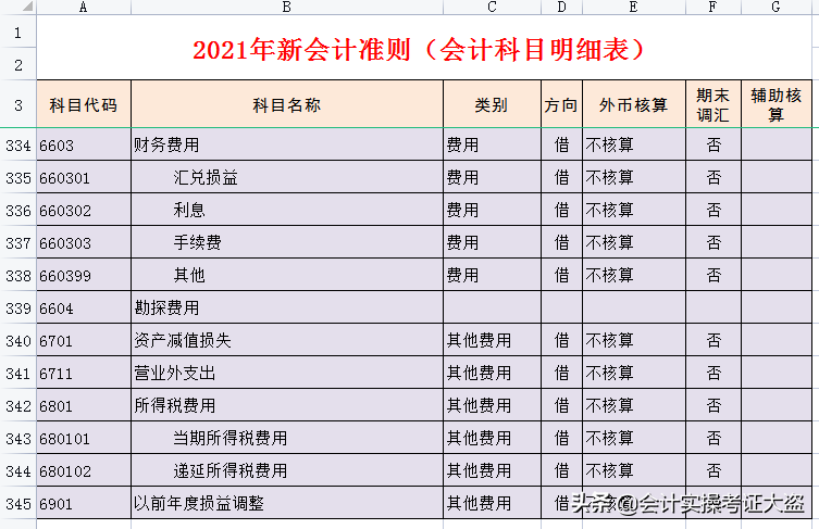 2021年最新会计科目汇总表，共334个明细会计科目，无套路分享